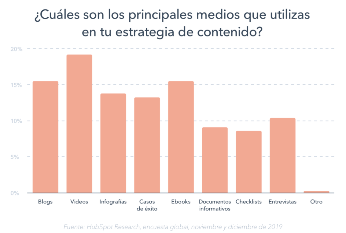 Estad�sticas de Marketing Digital para 2022