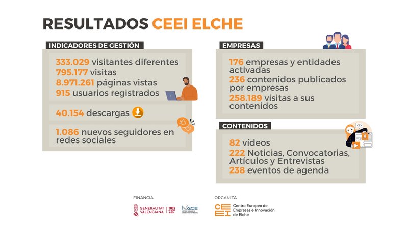 Resultados Canal CEEI Elche 2022[;;;][;;;]