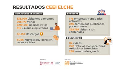 Resultados Canal CEEI Elche 2022