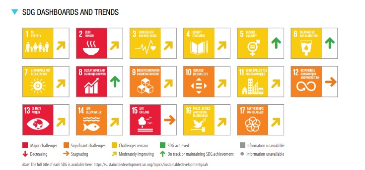 Spain - Sustainable Development Report