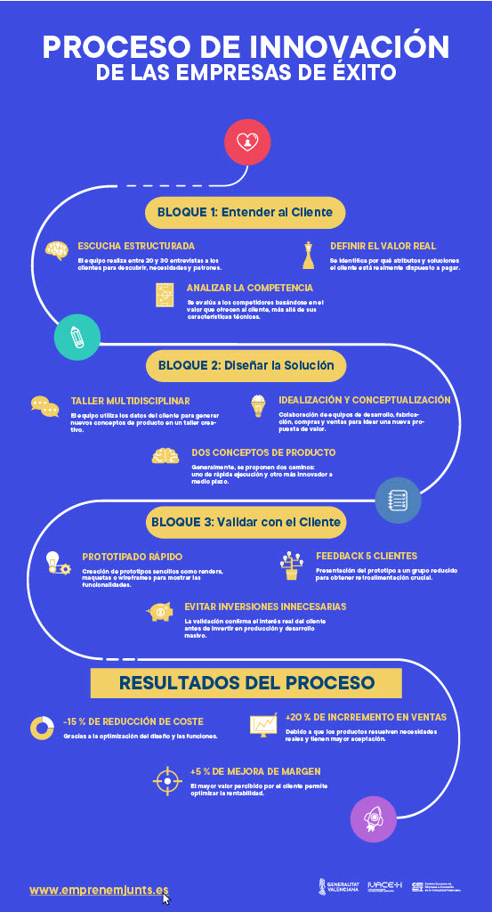 Proceso de Innovaci�n en las empresas