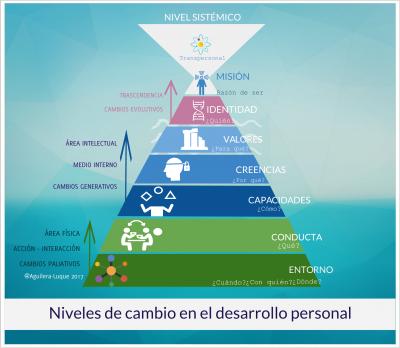 Desarrollo personal: Niveles neurológicos para el cambio