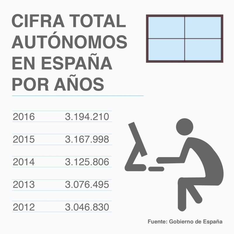 Conoce cu�les son las medidas incluidas en la nueva Ley de Aut�nomos