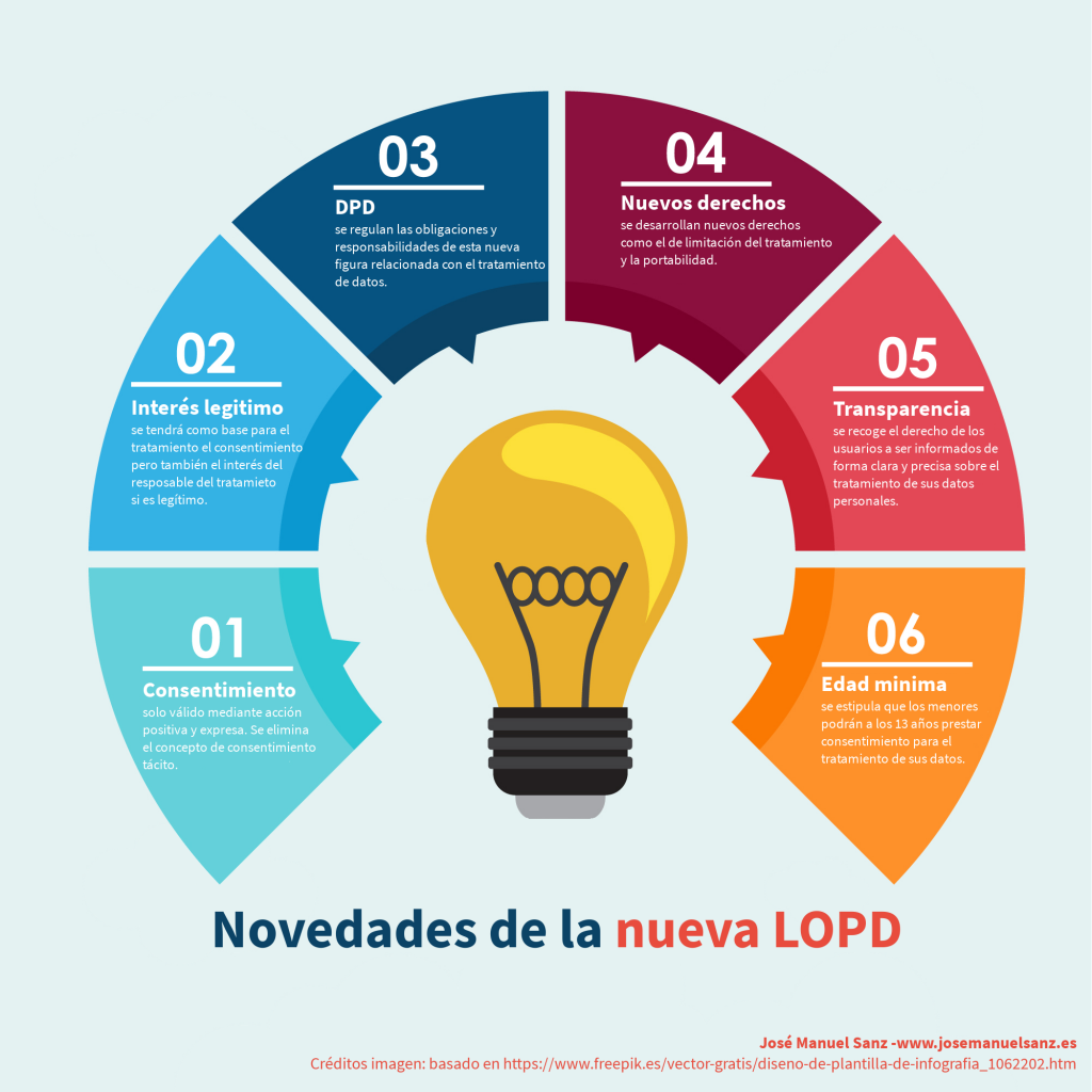 Novedades de la nueva LOPD