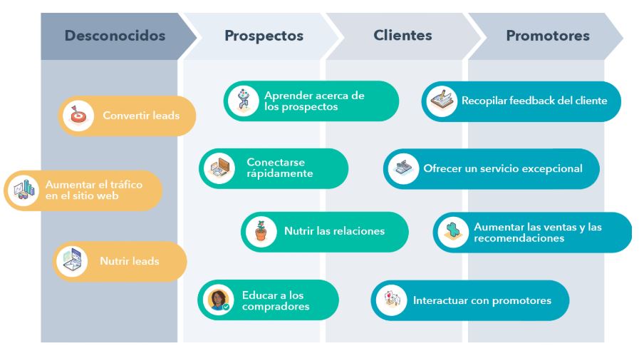 HubSpot, La plataforma CRM perfecta para toda tu compa��a