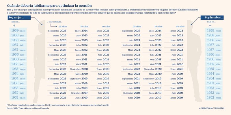 A qu� edad hay que jubilarse para optimizar el cobro de la pensi�n